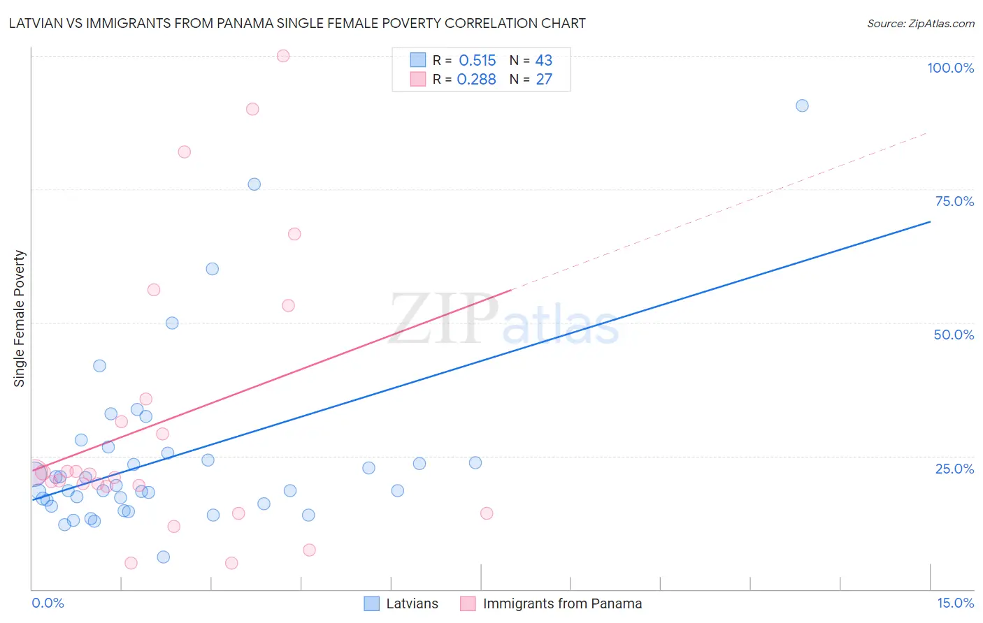 Latvian vs Immigrants from Panama Single Female Poverty