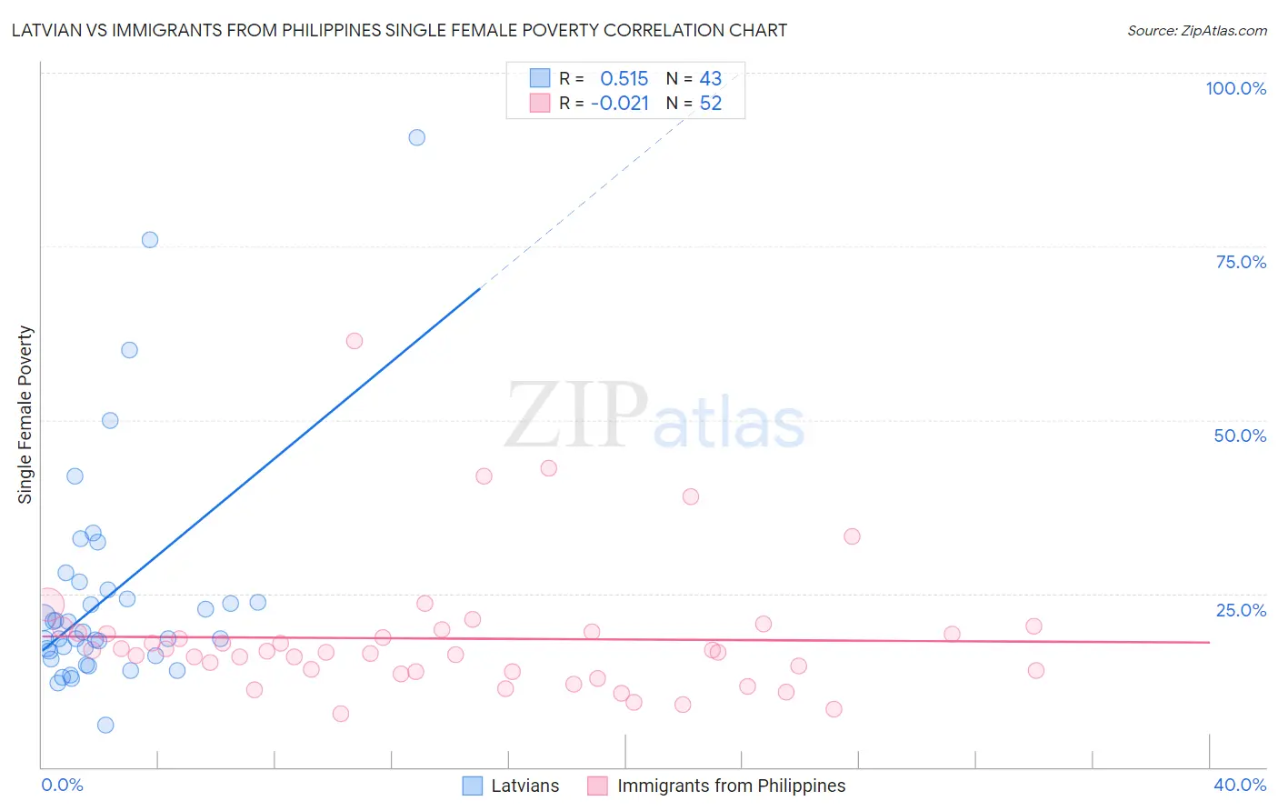 Latvian vs Immigrants from Philippines Single Female Poverty