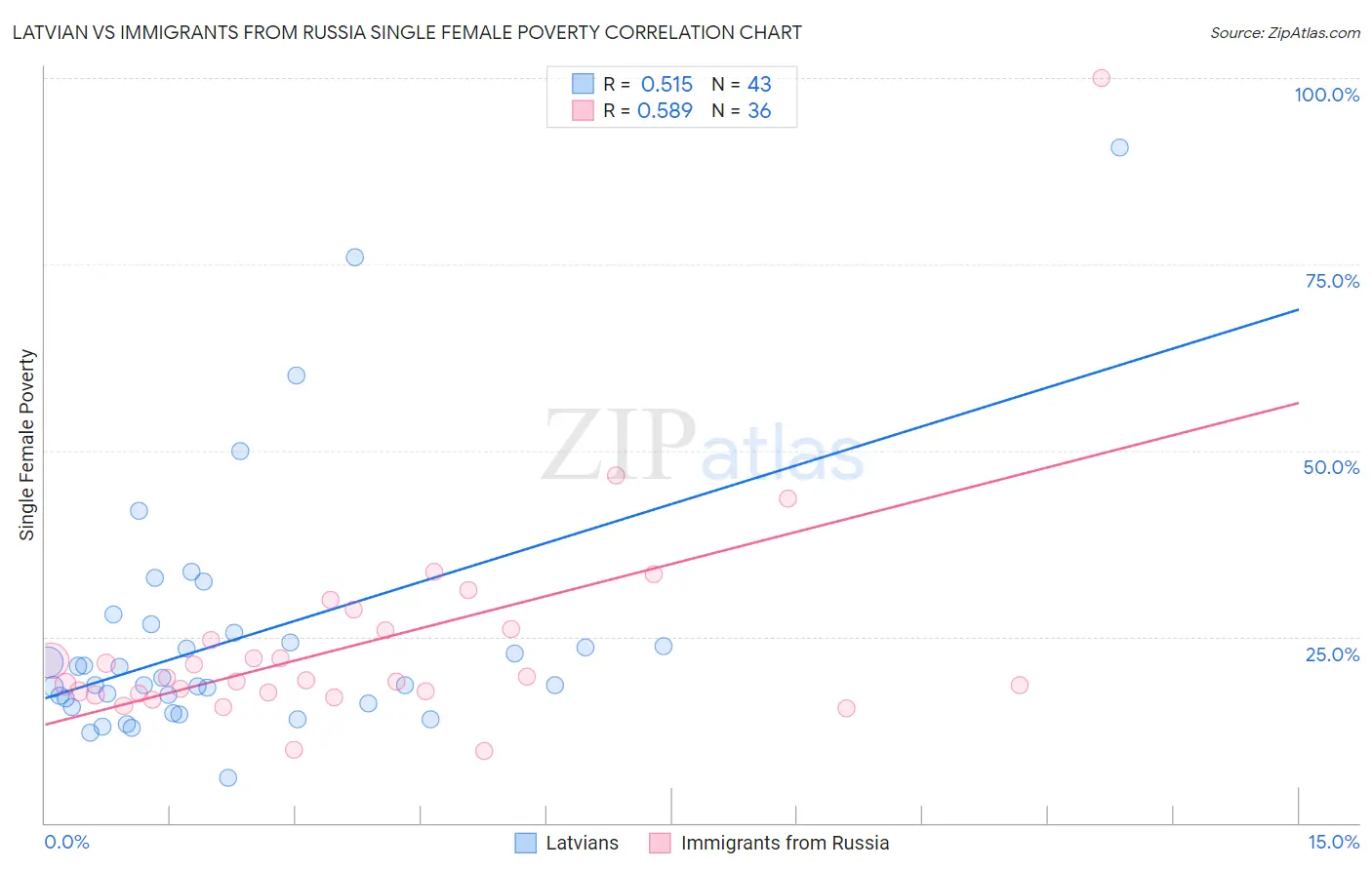 Latvian vs Immigrants from Russia Single Female Poverty