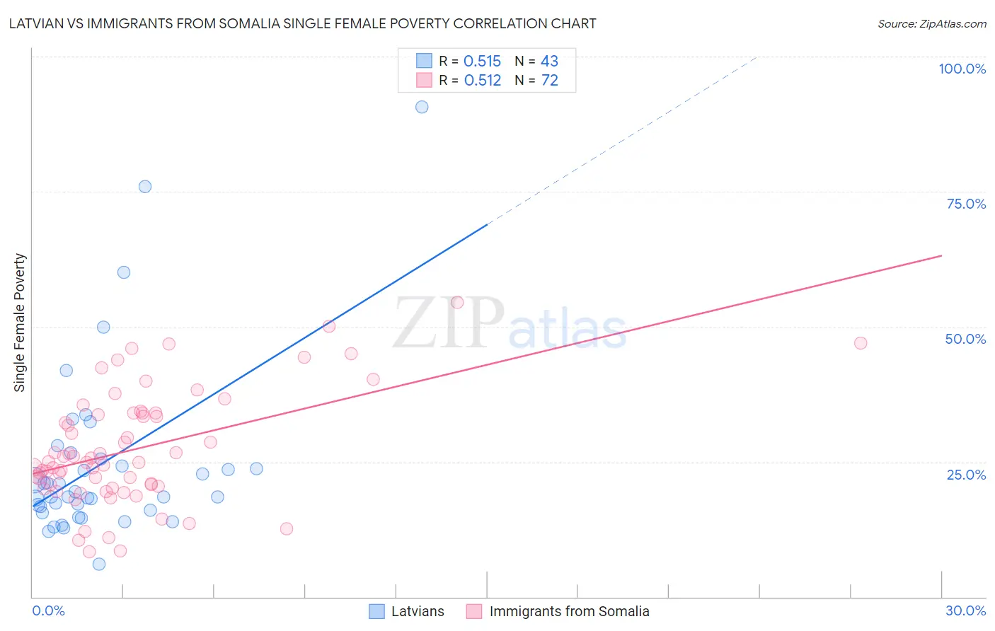 Latvian vs Immigrants from Somalia Single Female Poverty