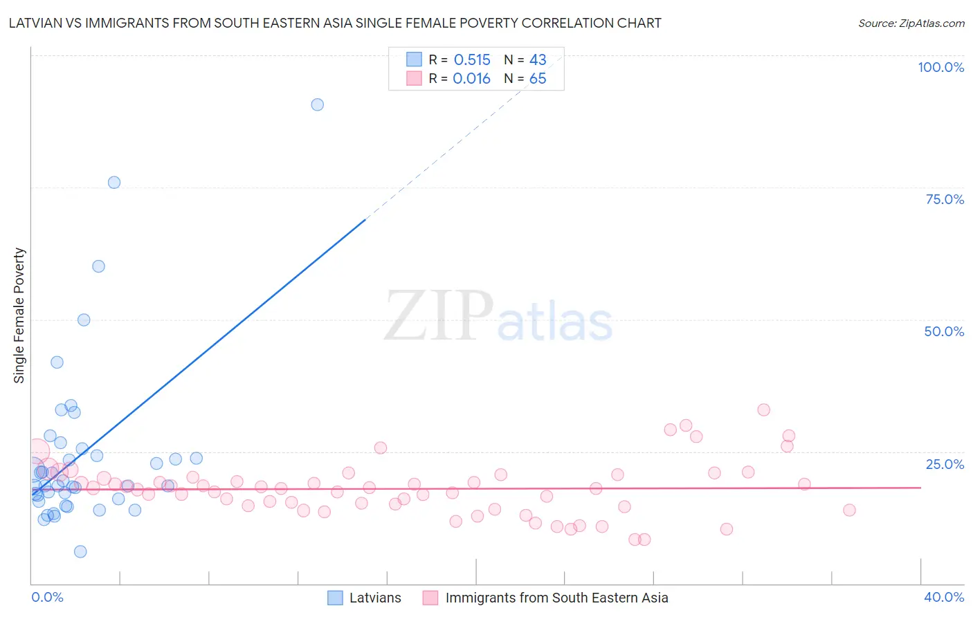 Latvian vs Immigrants from South Eastern Asia Single Female Poverty