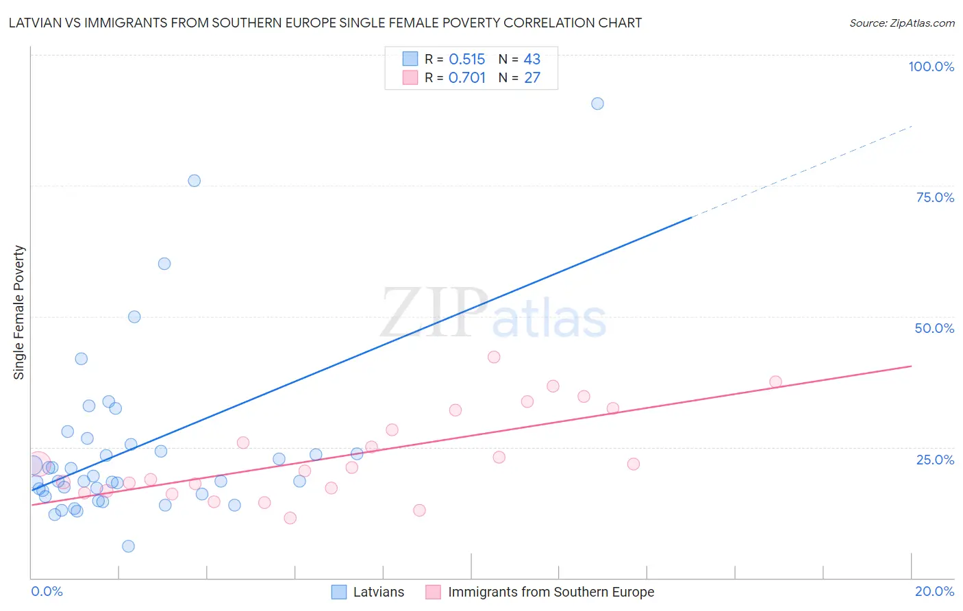 Latvian vs Immigrants from Southern Europe Single Female Poverty