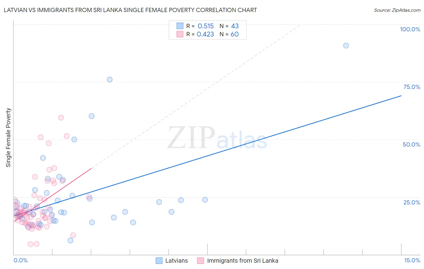 Latvian vs Immigrants from Sri Lanka Single Female Poverty