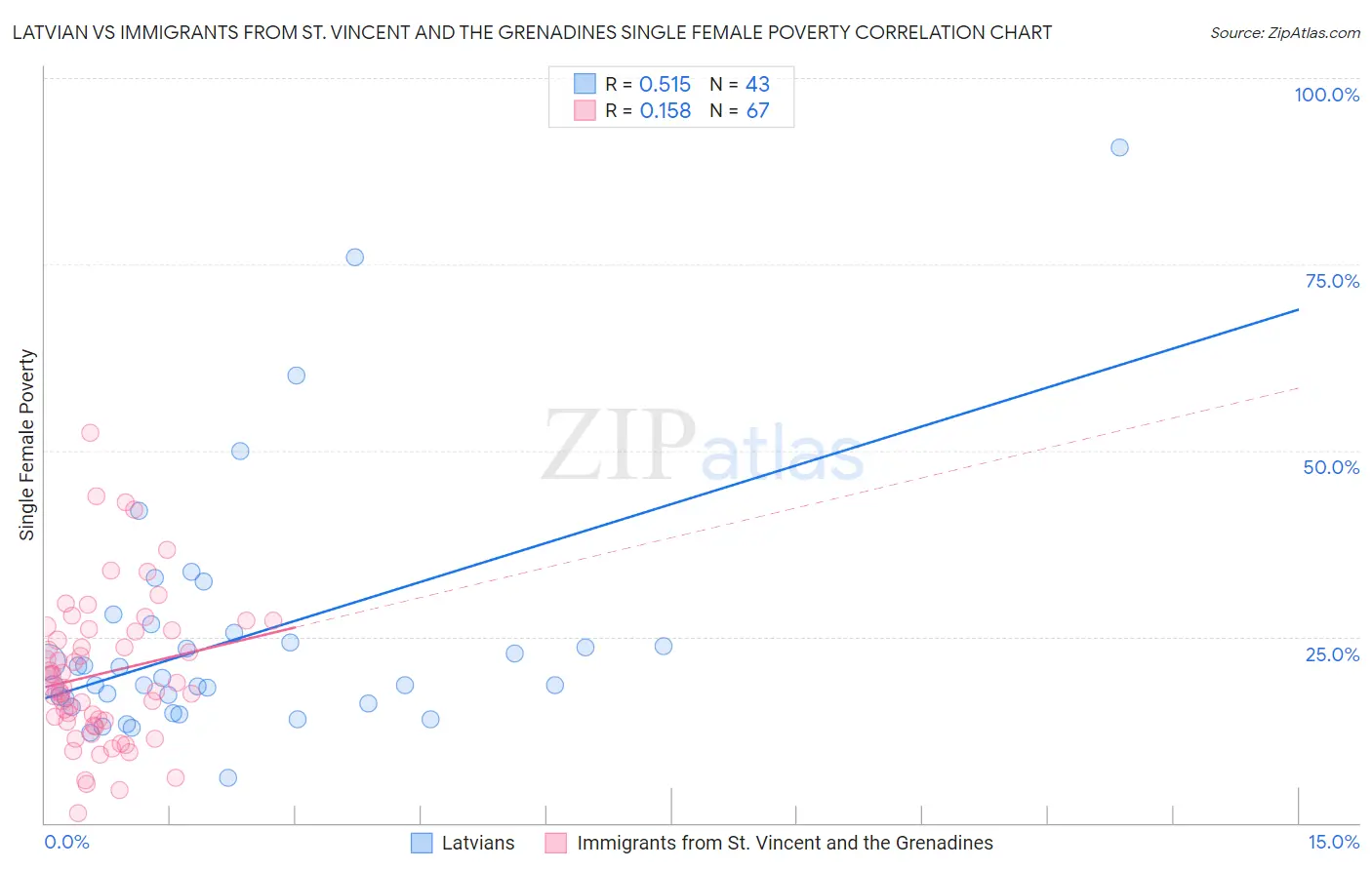 Latvian vs Immigrants from St. Vincent and the Grenadines Single Female Poverty