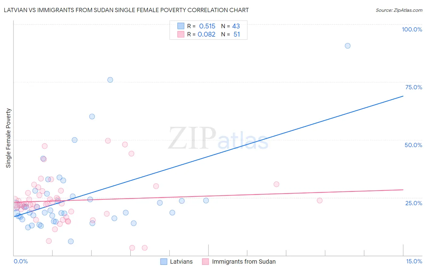 Latvian vs Immigrants from Sudan Single Female Poverty