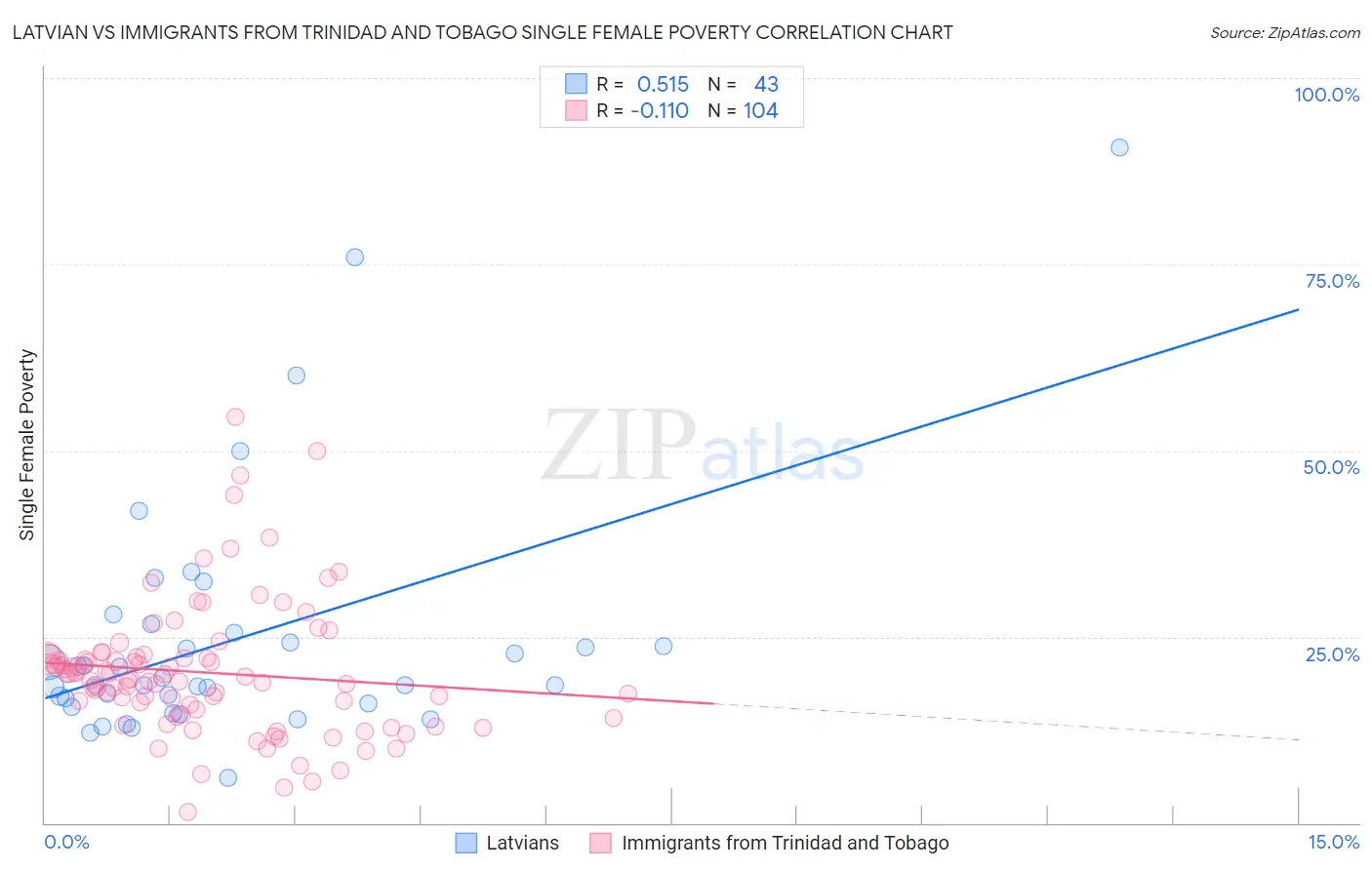 Latvian vs Immigrants from Trinidad and Tobago Single Female Poverty