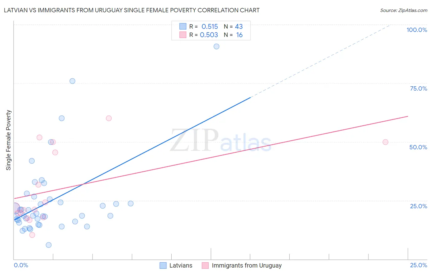 Latvian vs Immigrants from Uruguay Single Female Poverty