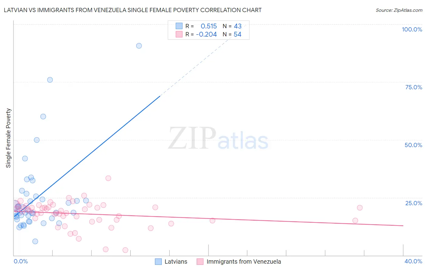 Latvian vs Immigrants from Venezuela Single Female Poverty