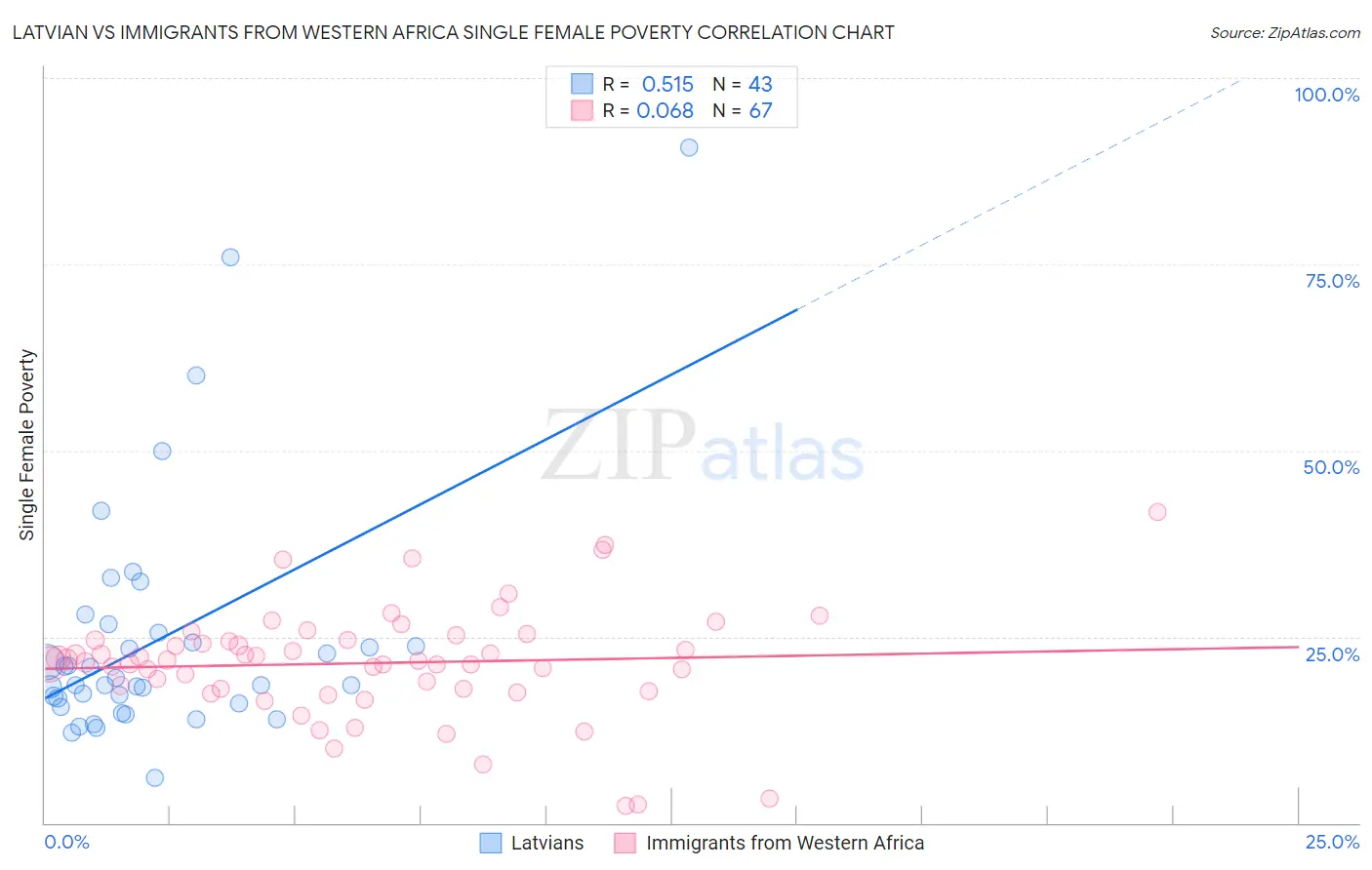 Latvian vs Immigrants from Western Africa Single Female Poverty