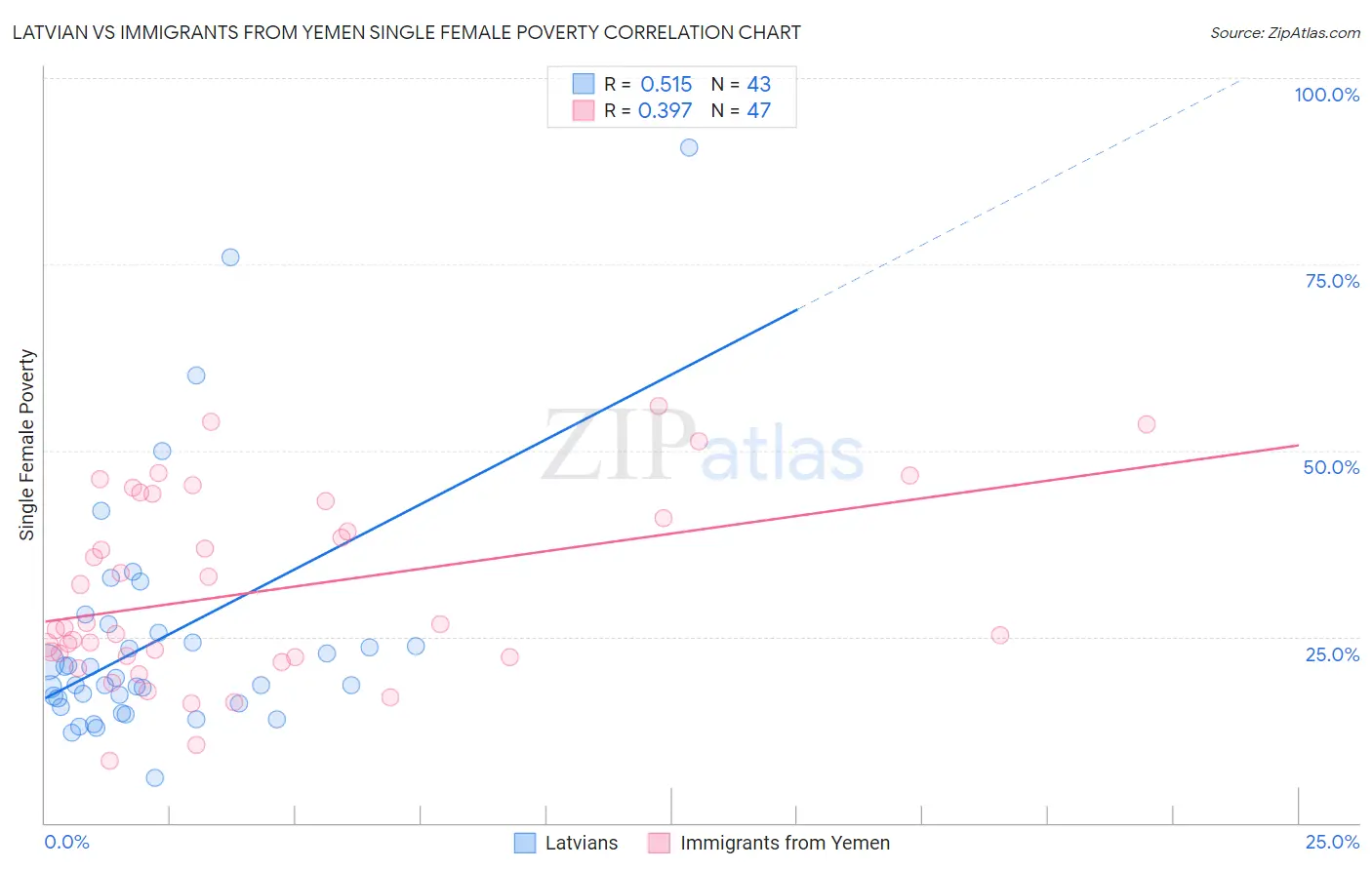Latvian vs Immigrants from Yemen Single Female Poverty