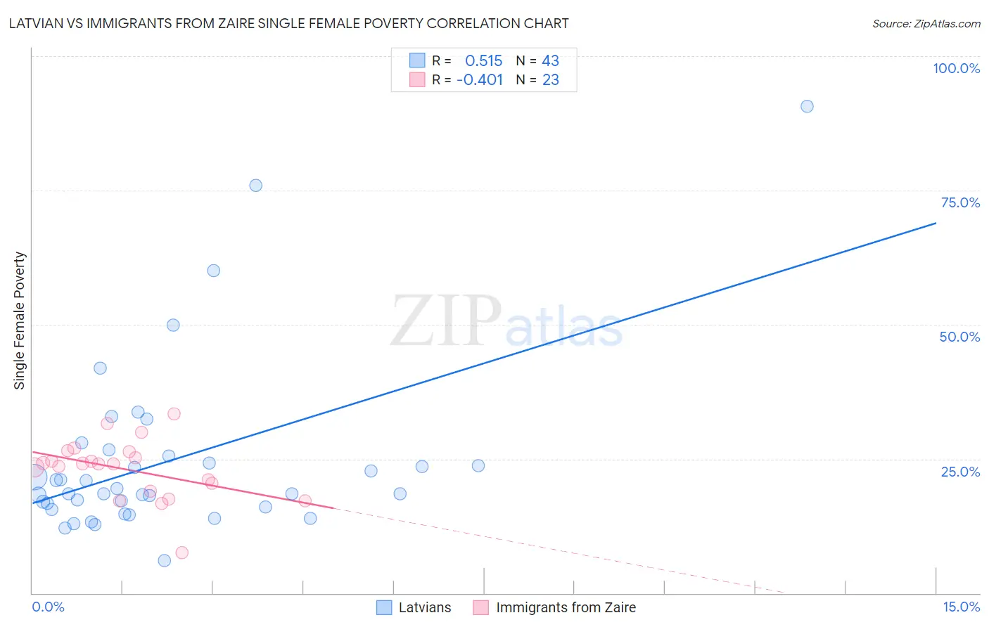 Latvian vs Immigrants from Zaire Single Female Poverty