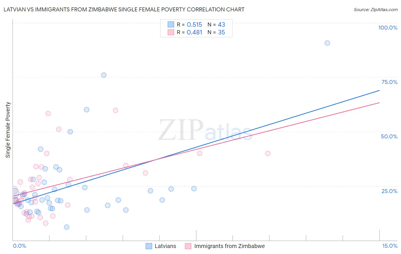 Latvian vs Immigrants from Zimbabwe Single Female Poverty