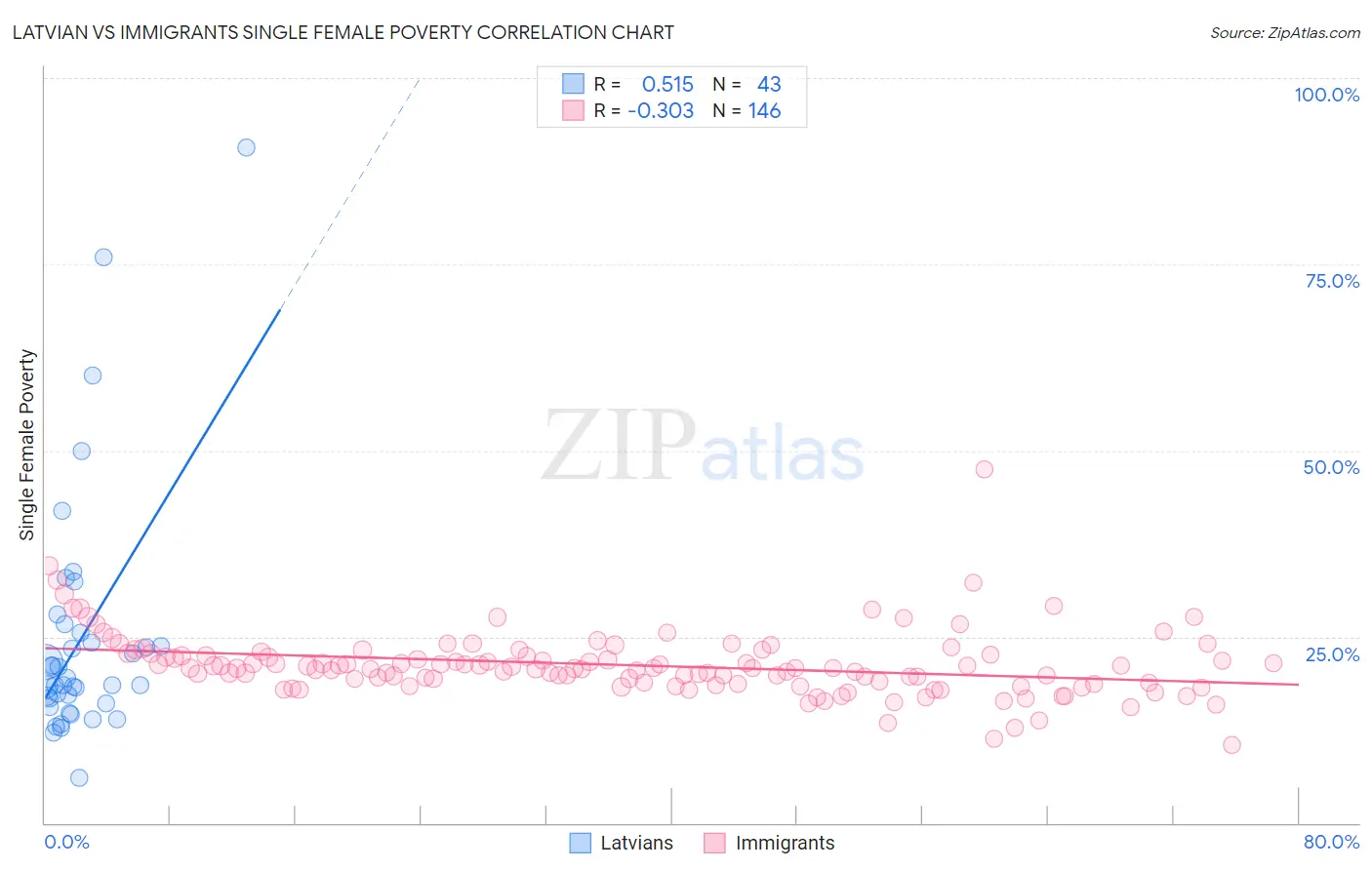 Latvian vs Immigrants Single Female Poverty