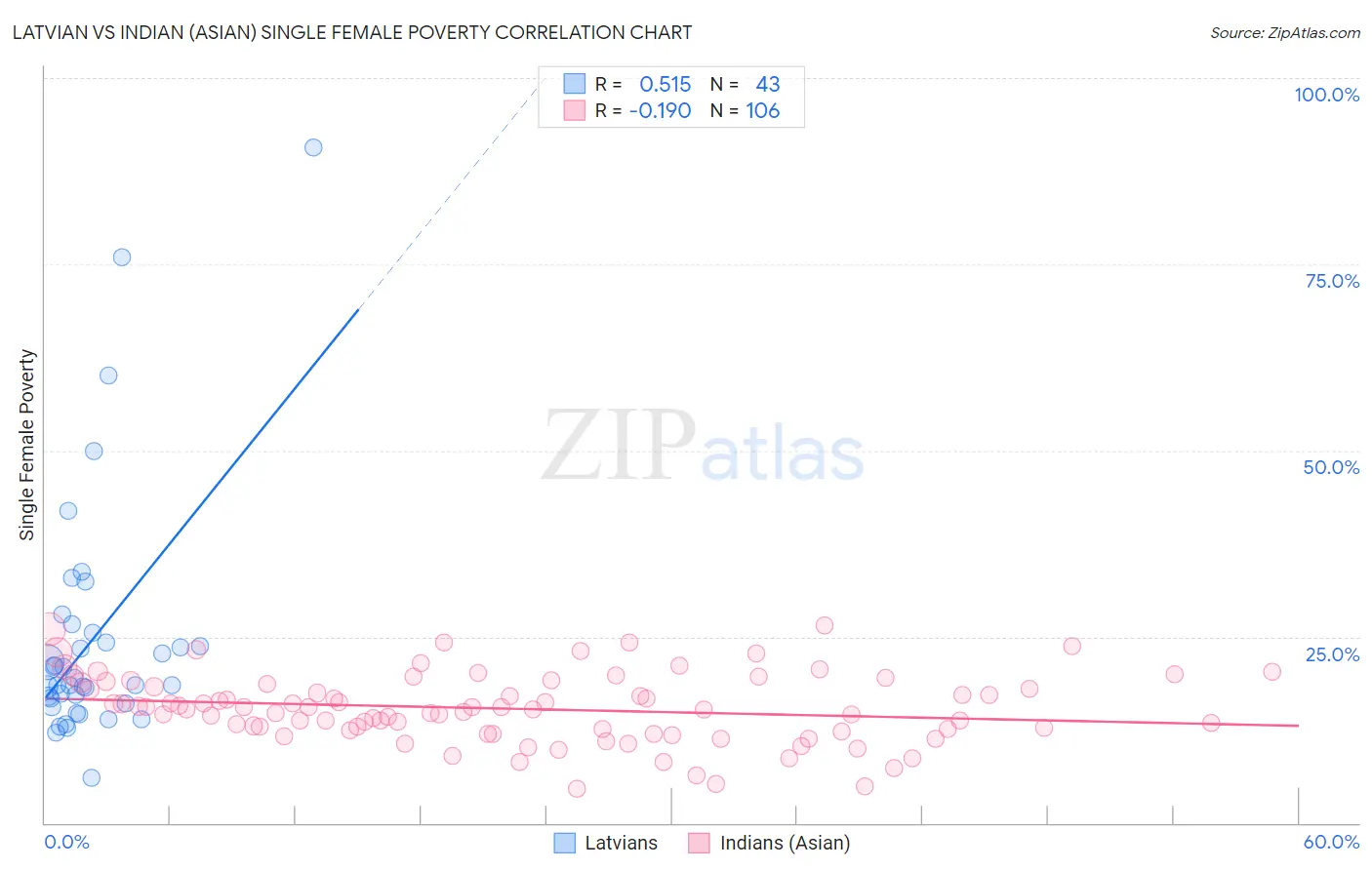 Latvian vs Indian (Asian) Single Female Poverty