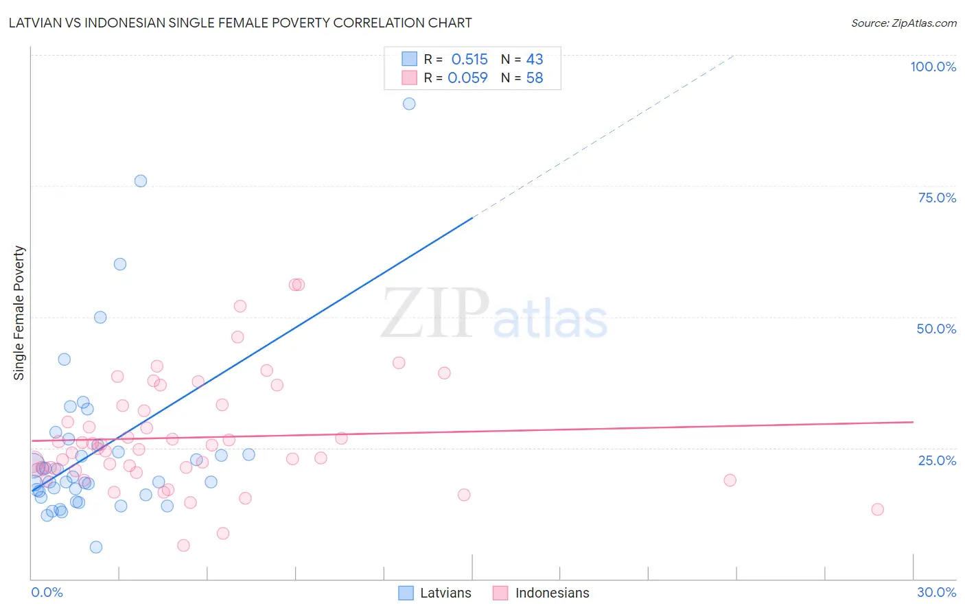 Latvian vs Indonesian Single Female Poverty