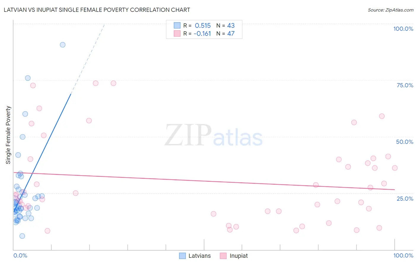 Latvian vs Inupiat Single Female Poverty