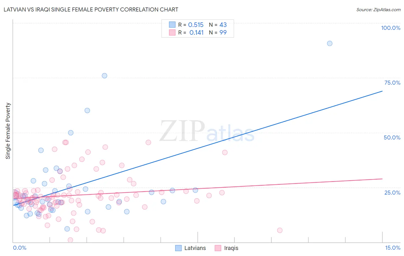 Latvian vs Iraqi Single Female Poverty