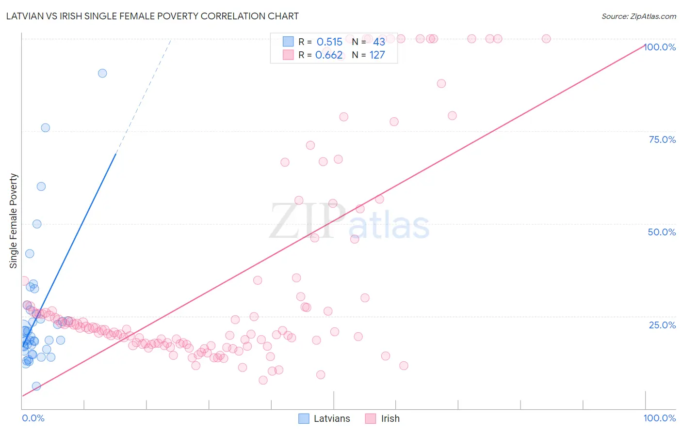 Latvian vs Irish Single Female Poverty