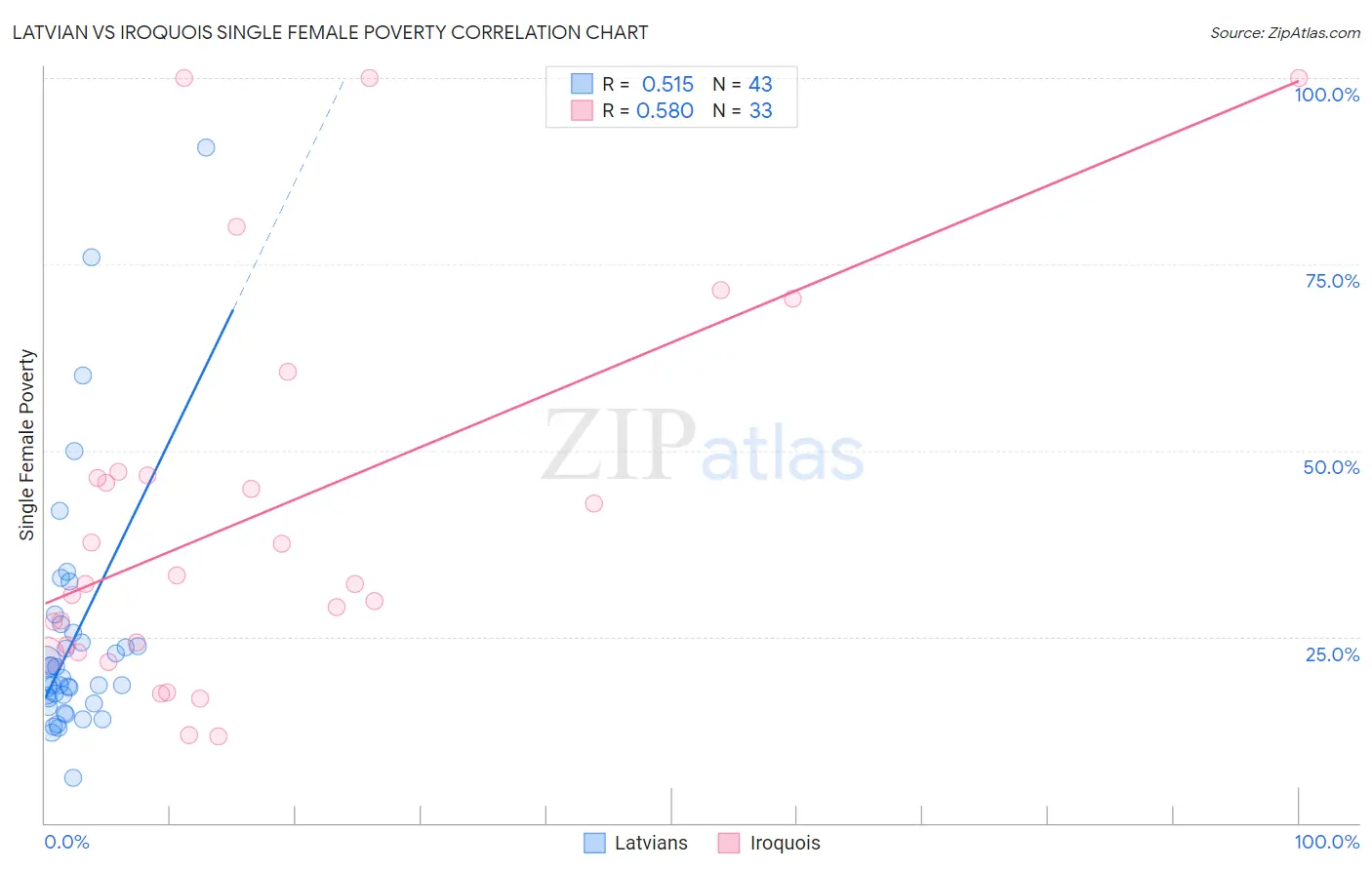 Latvian vs Iroquois Single Female Poverty