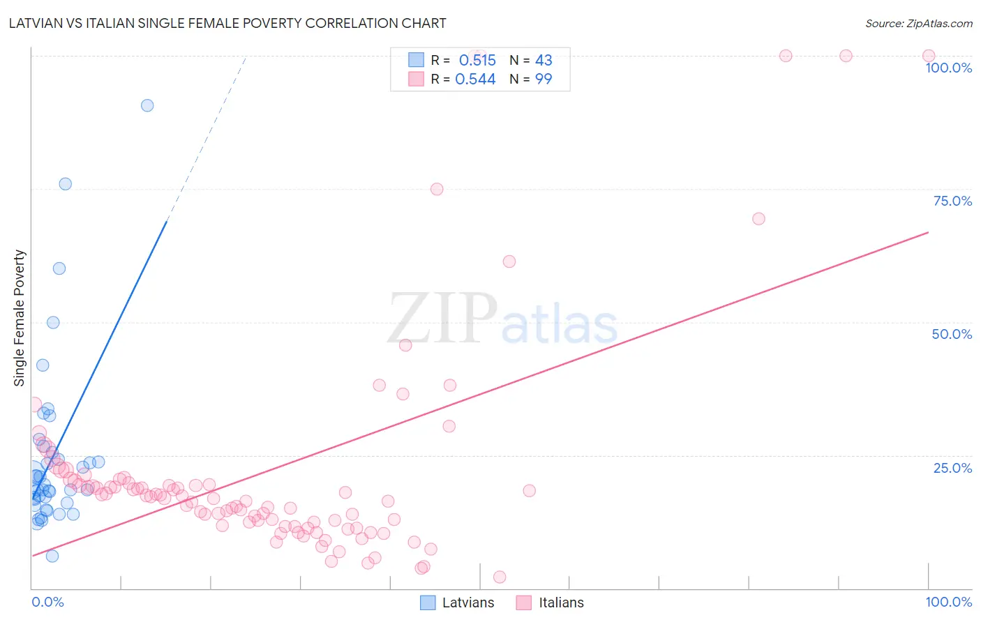 Latvian vs Italian Single Female Poverty