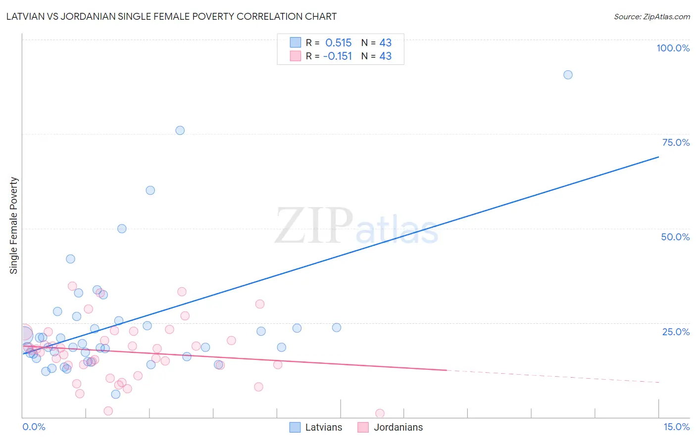 Latvian vs Jordanian Single Female Poverty