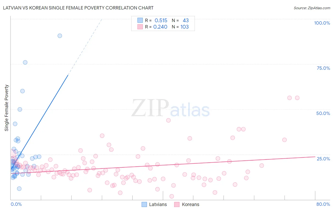 Latvian vs Korean Single Female Poverty