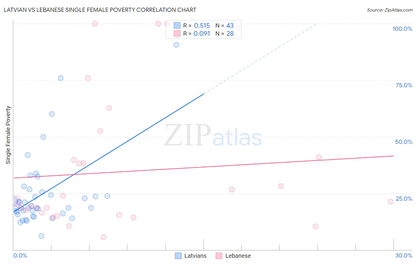 Latvian vs Lebanese Single Female Poverty