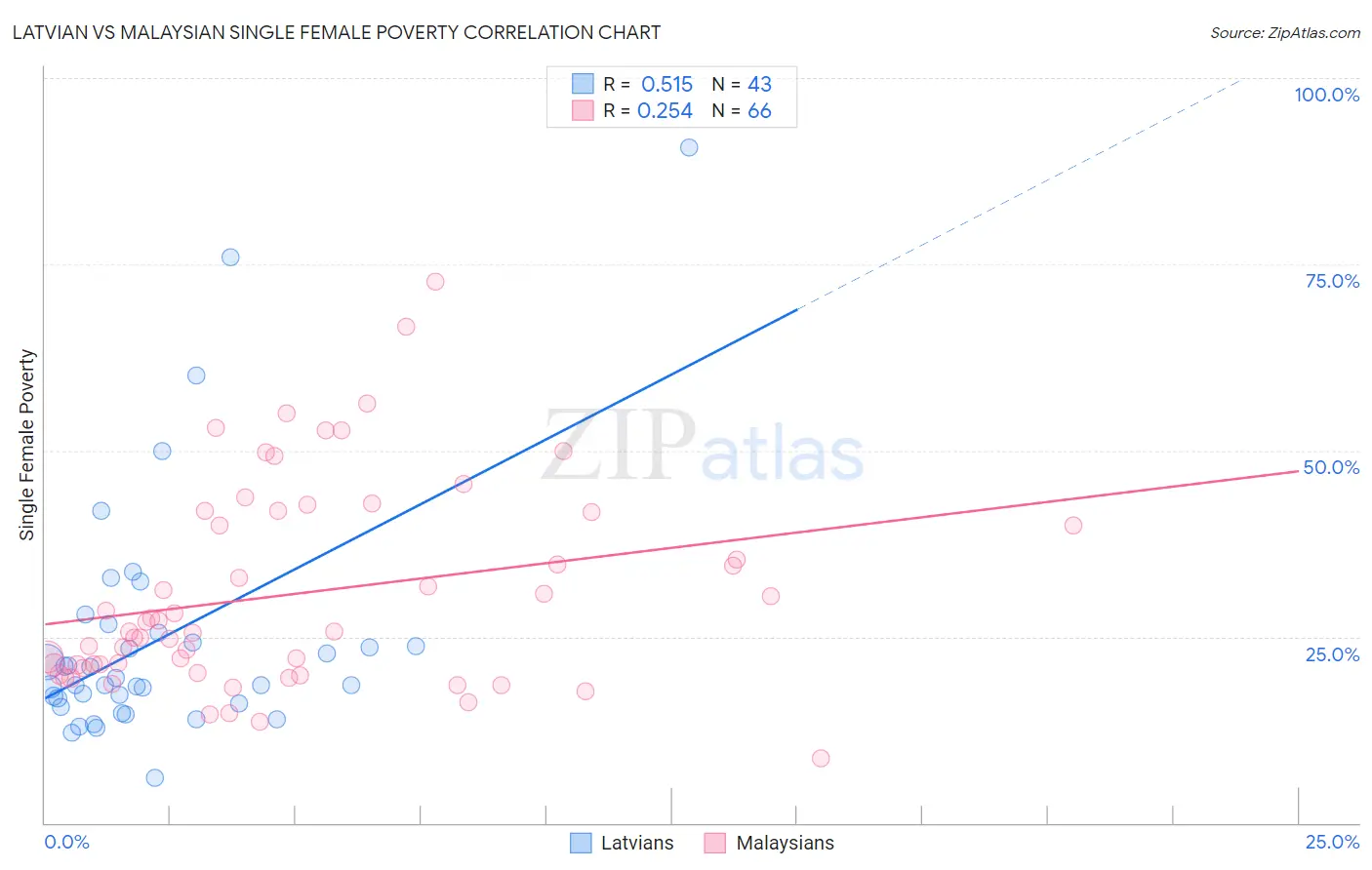 Latvian vs Malaysian Single Female Poverty