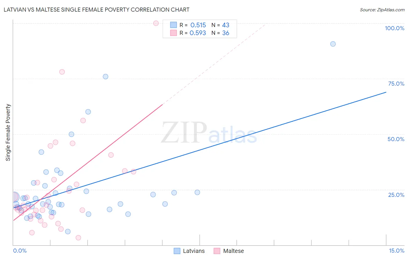 Latvian vs Maltese Single Female Poverty