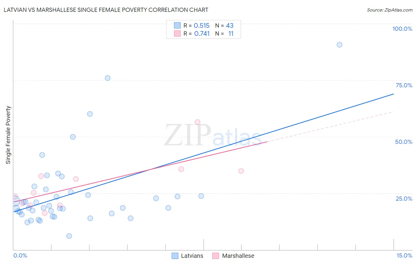 Latvian vs Marshallese Single Female Poverty