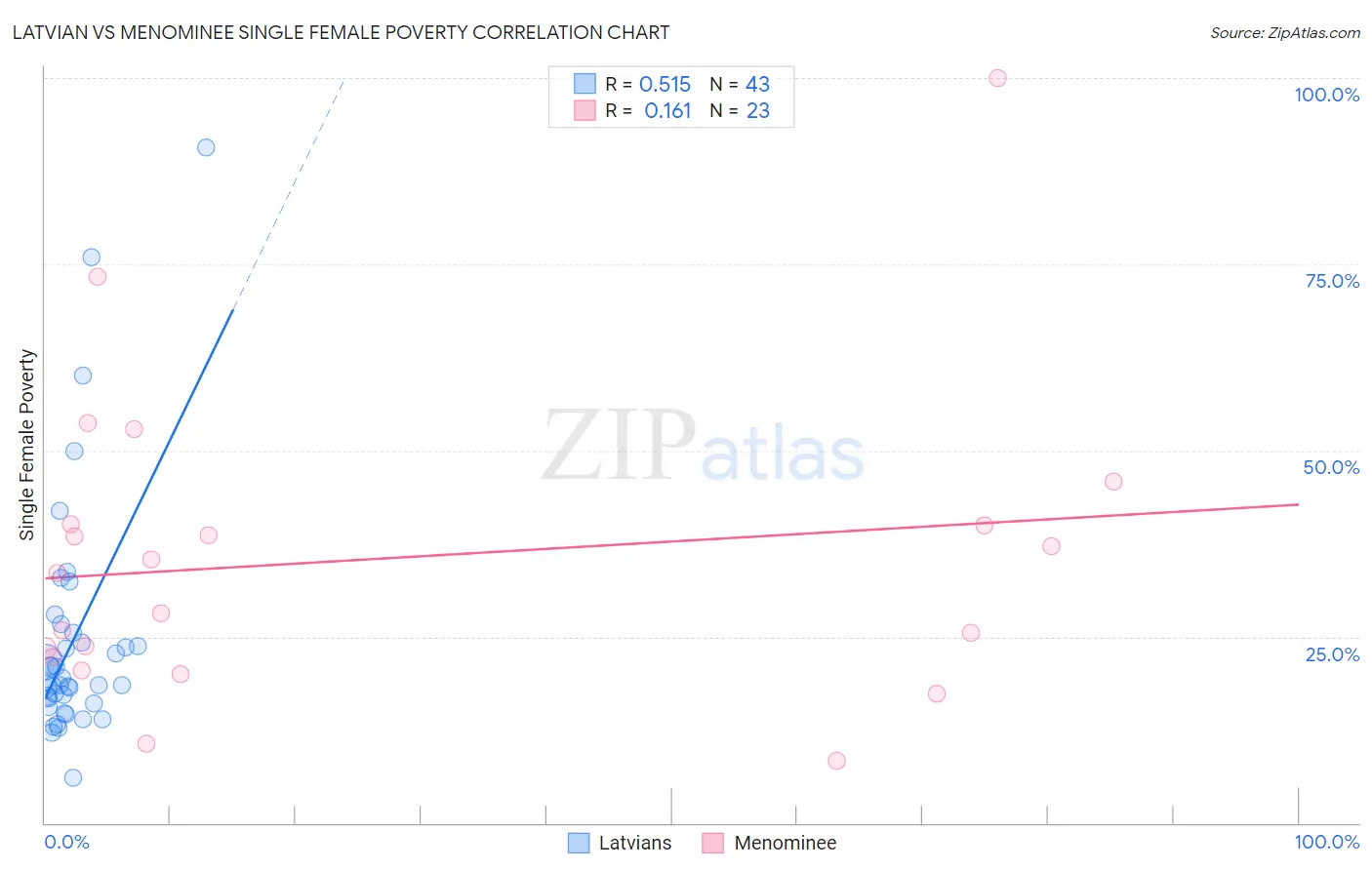 Latvian vs Menominee Single Female Poverty