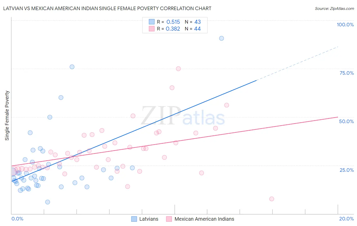 Latvian vs Mexican American Indian Single Female Poverty