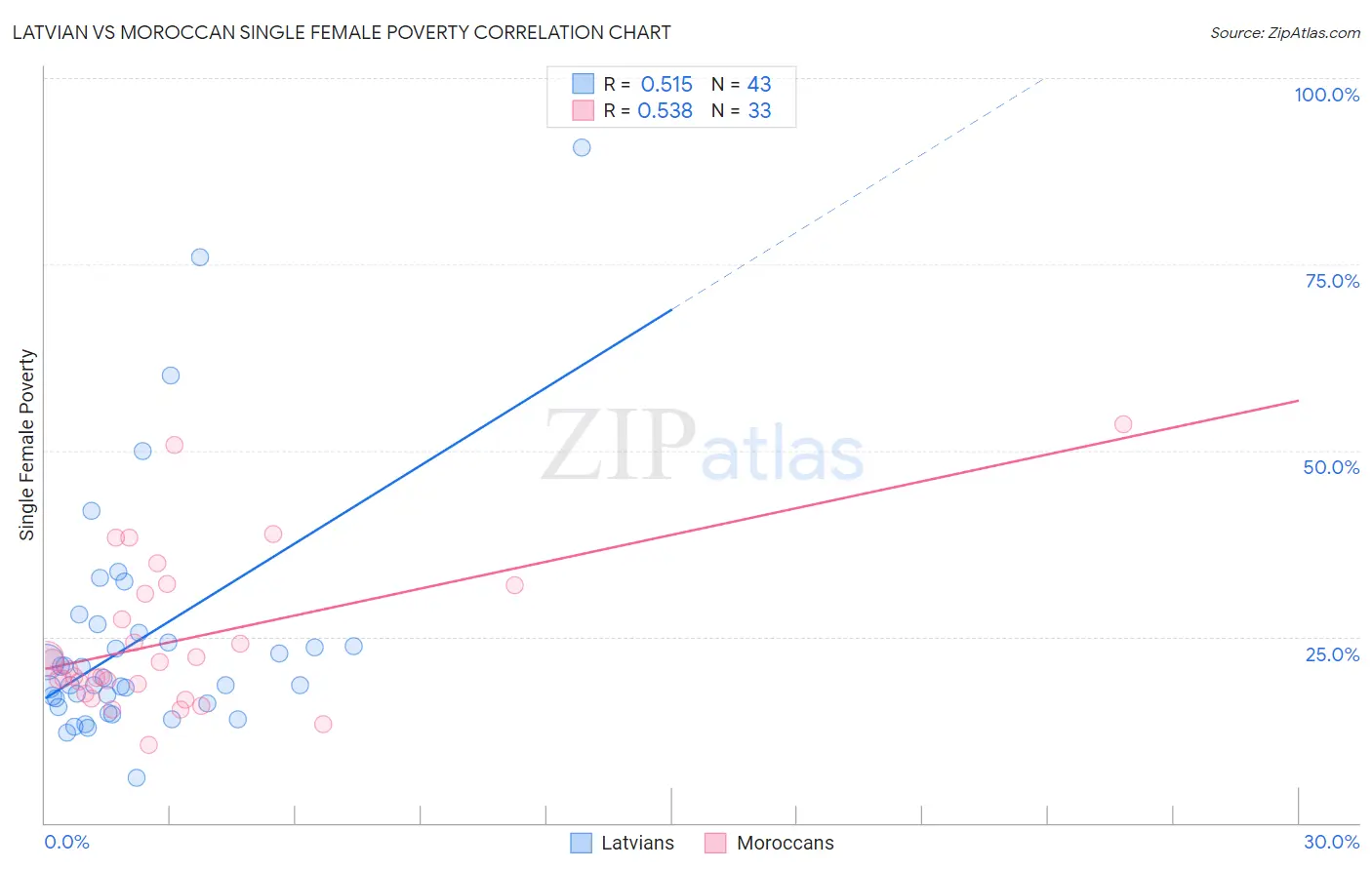 Latvian vs Moroccan Single Female Poverty