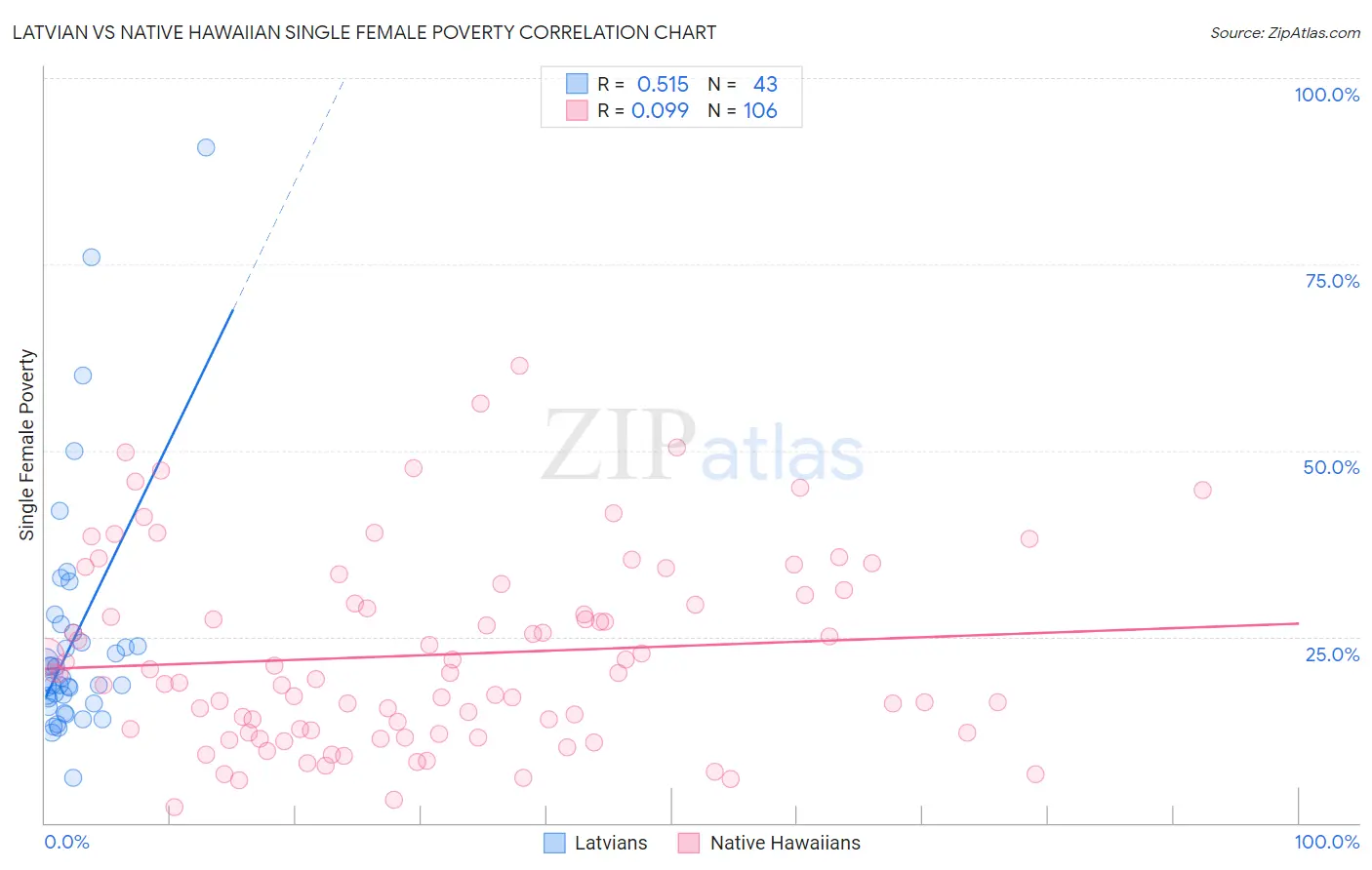 Latvian vs Native Hawaiian Single Female Poverty