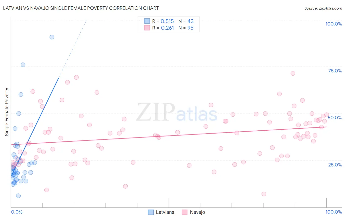 Latvian vs Navajo Single Female Poverty