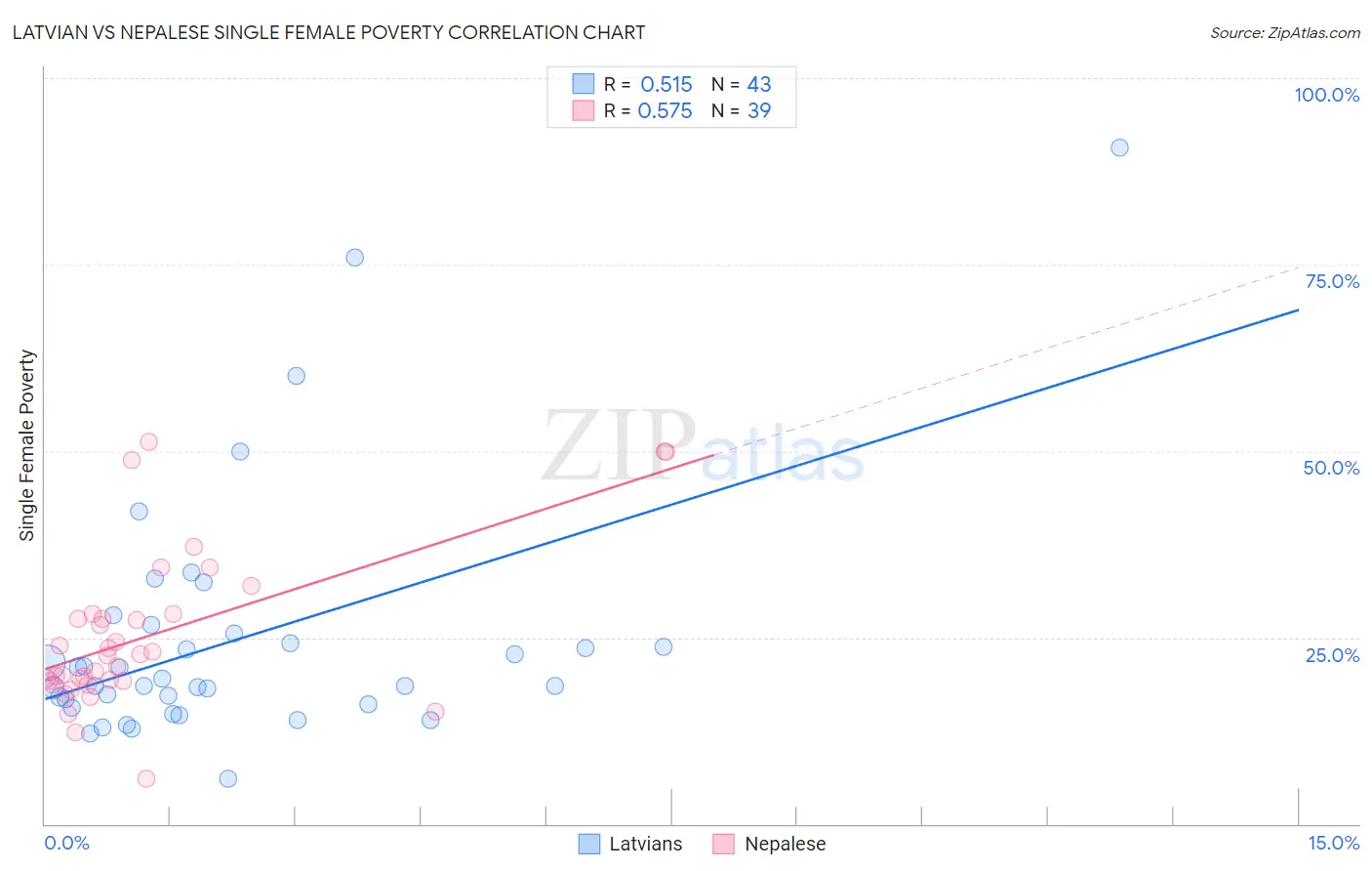 Latvian vs Nepalese Single Female Poverty