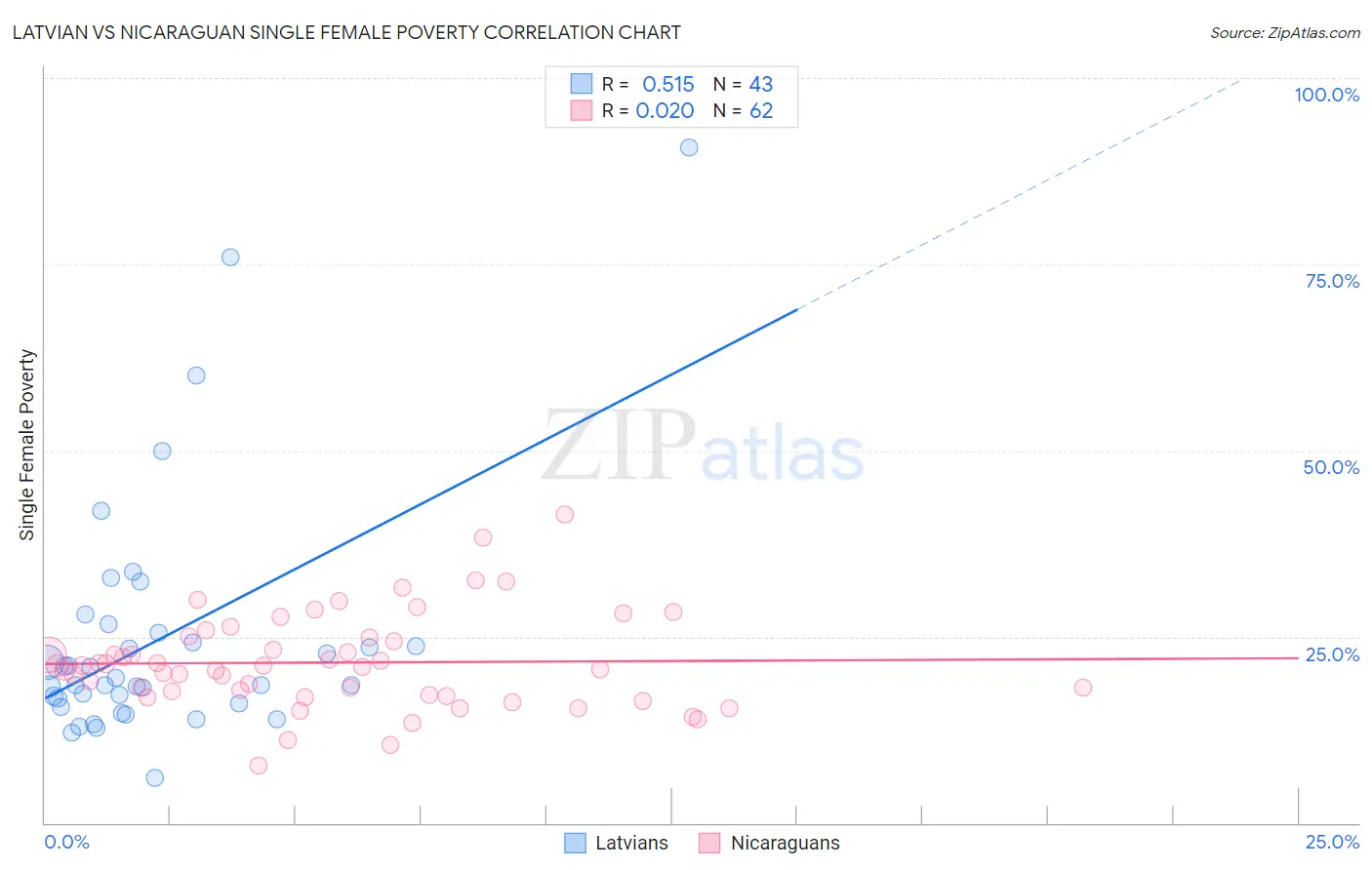 Latvian vs Nicaraguan Single Female Poverty