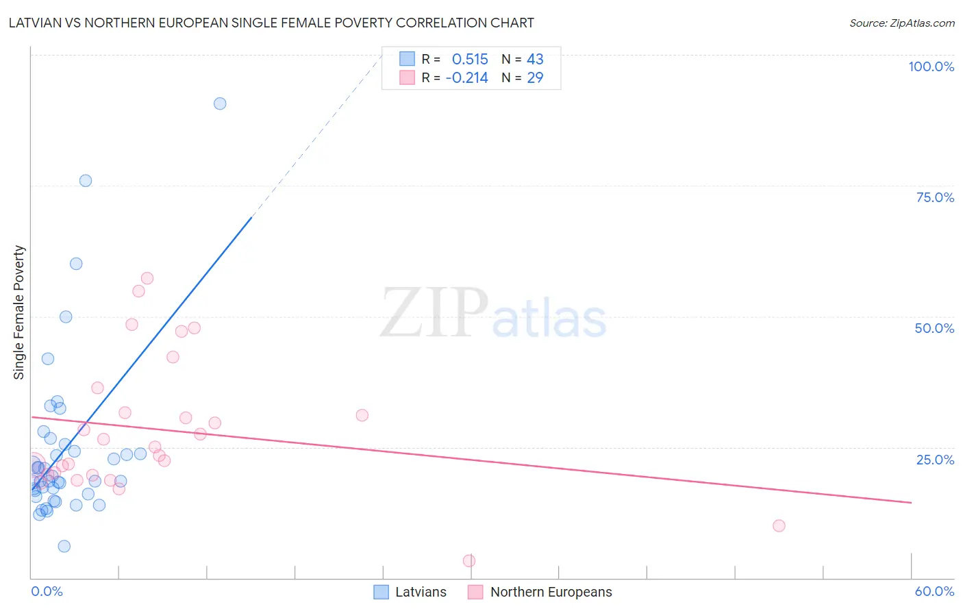 Latvian vs Northern European Single Female Poverty