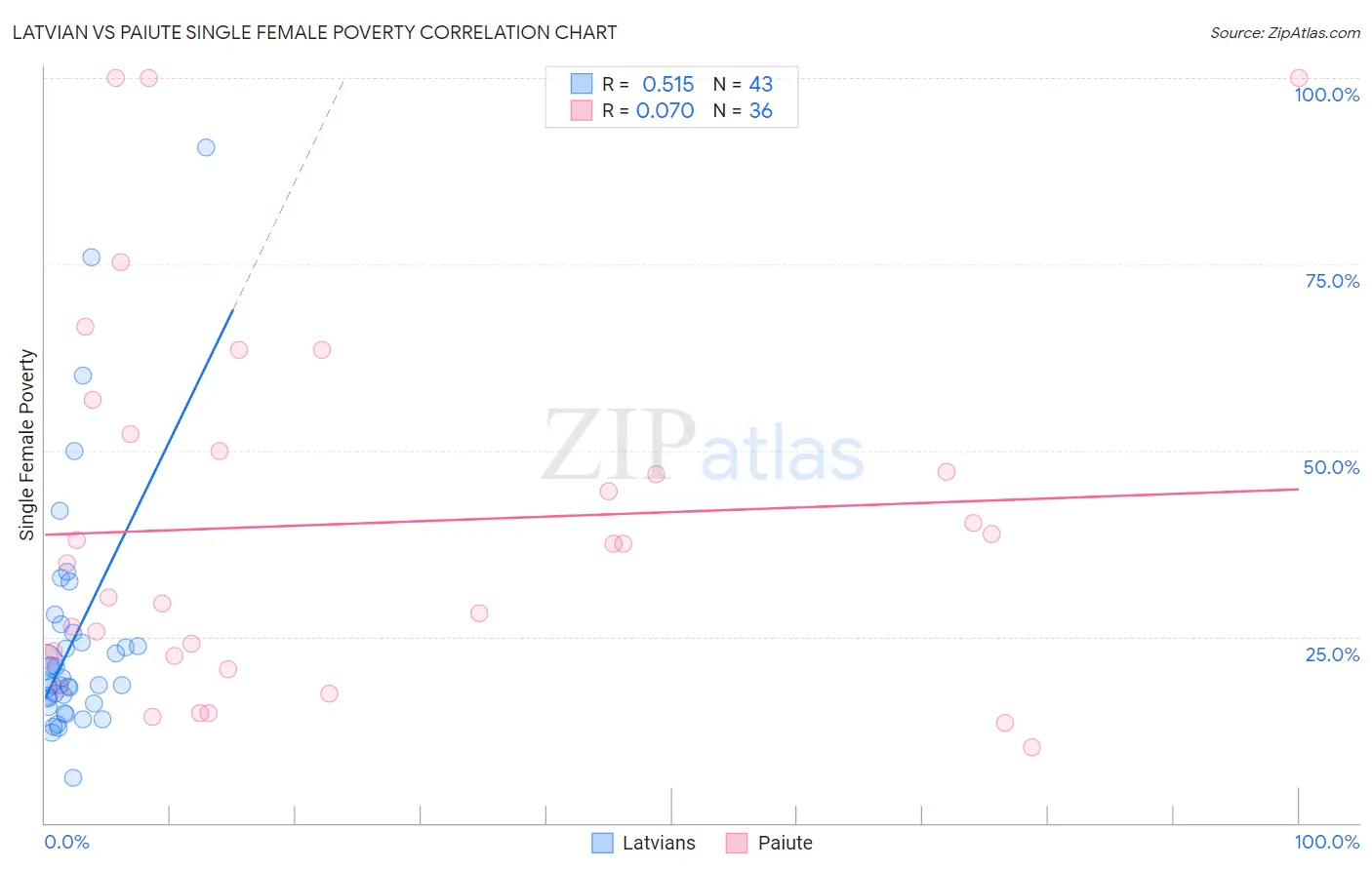 Latvian vs Paiute Single Female Poverty