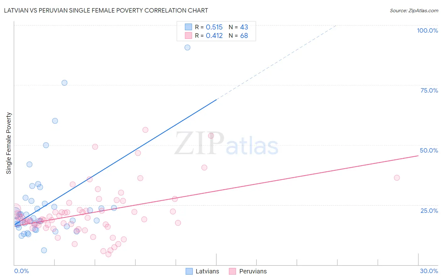 Latvian vs Peruvian Single Female Poverty