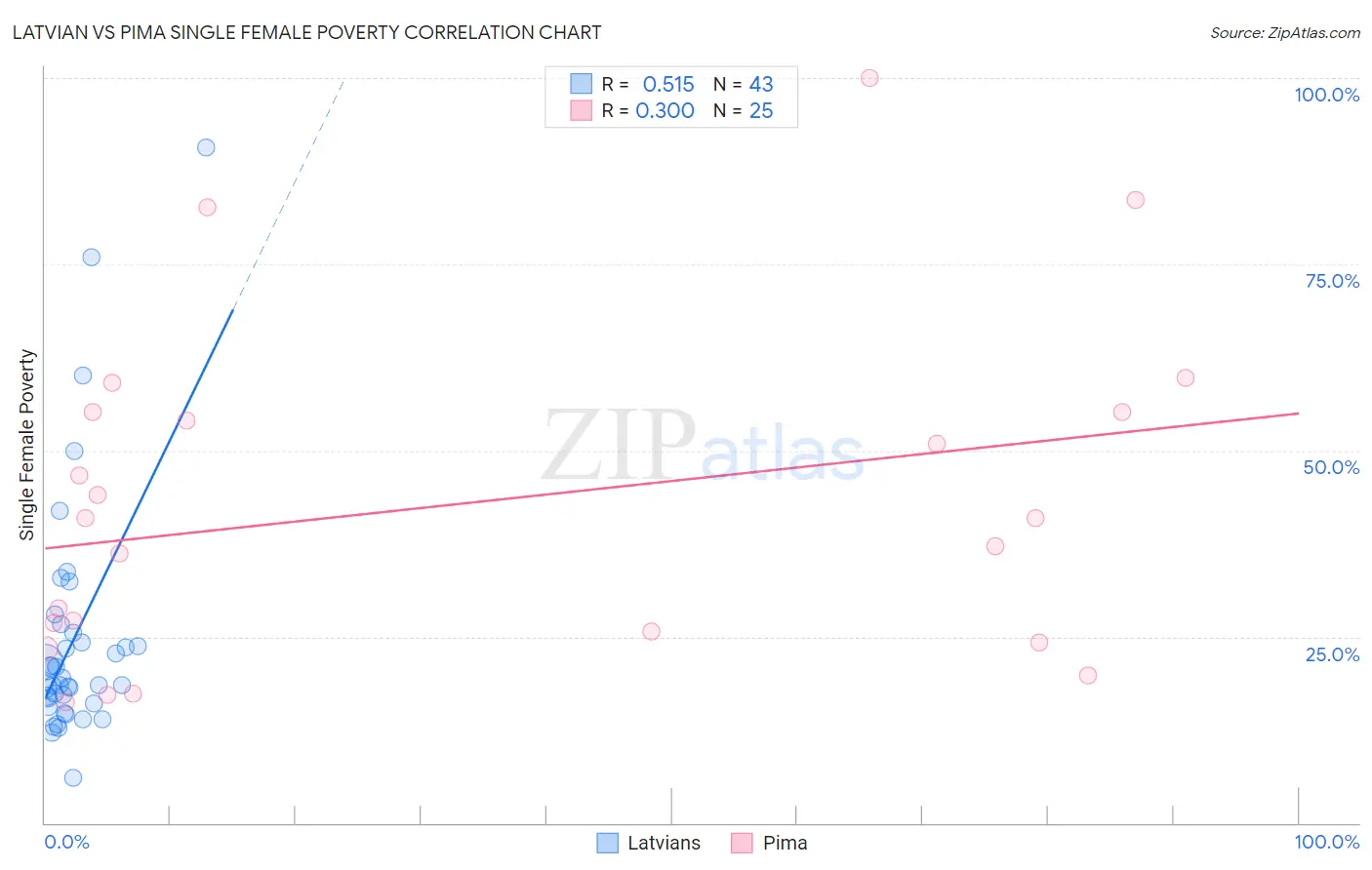 Latvian vs Pima Single Female Poverty