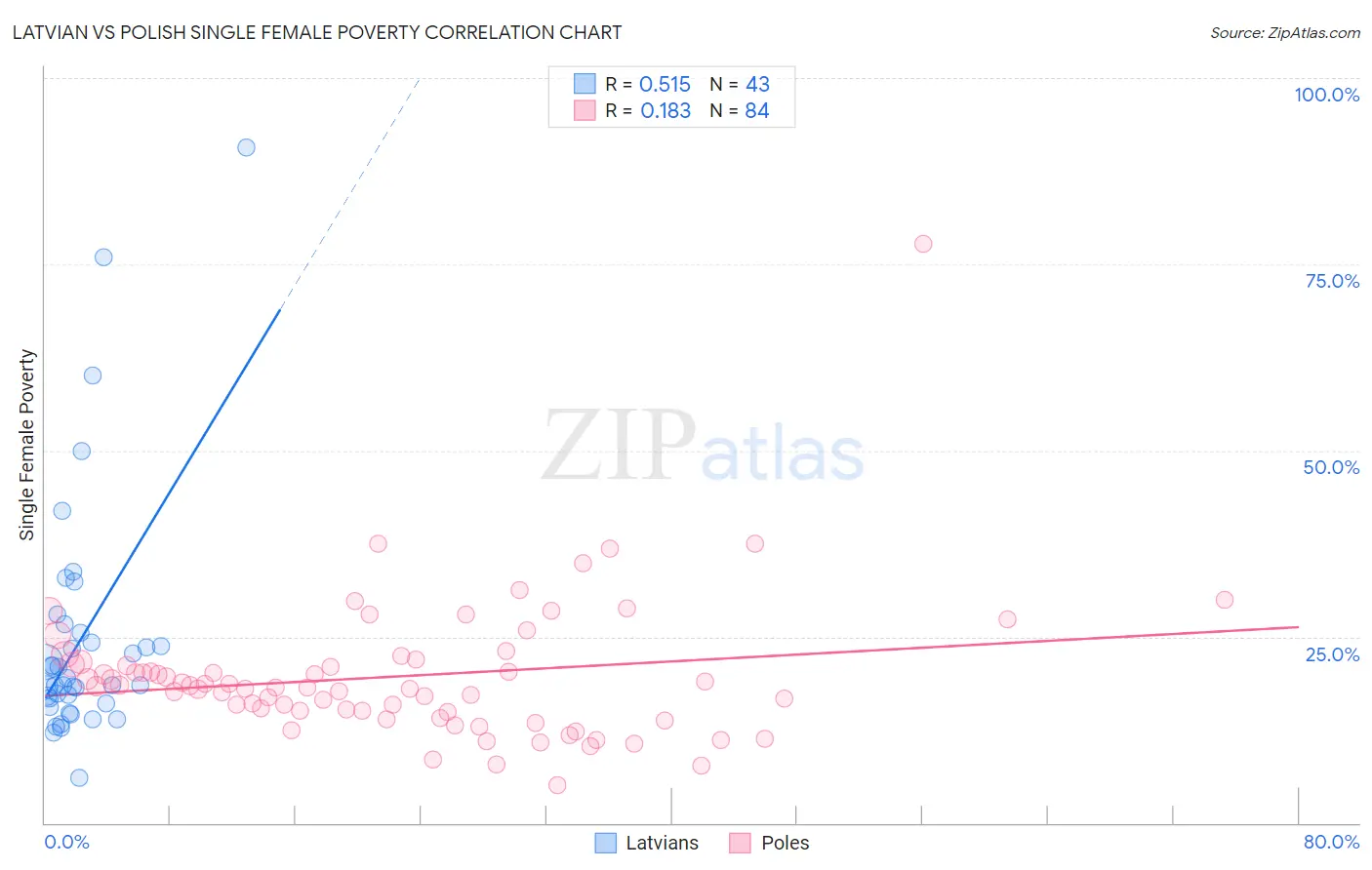 Latvian vs Polish Single Female Poverty