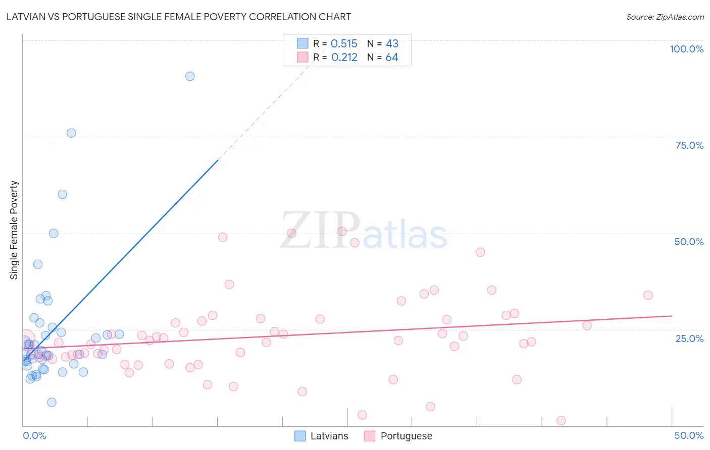 Latvian vs Portuguese Single Female Poverty