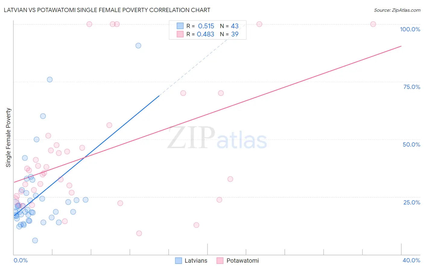Latvian vs Potawatomi Single Female Poverty
