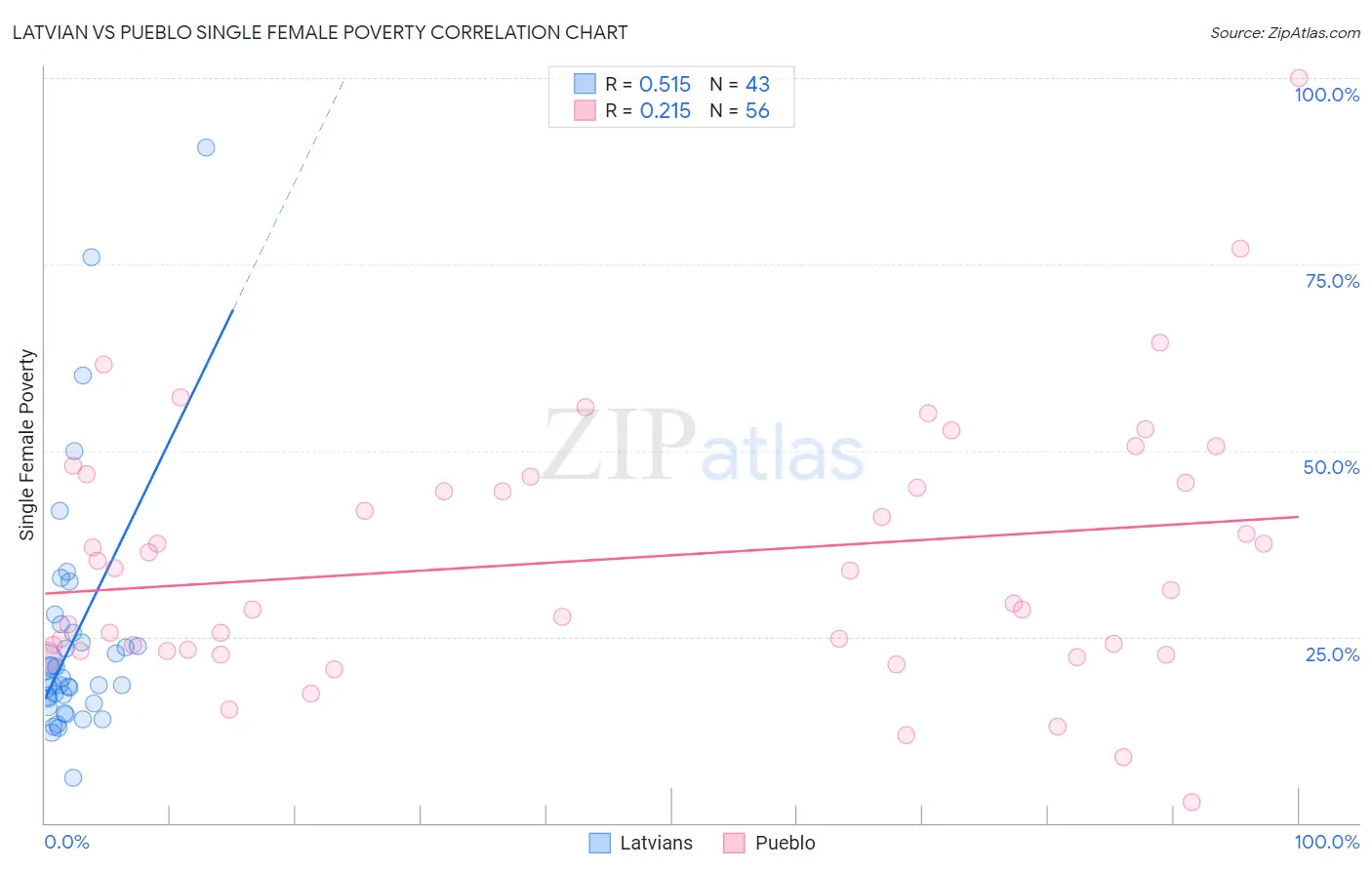 Latvian vs Pueblo Single Female Poverty