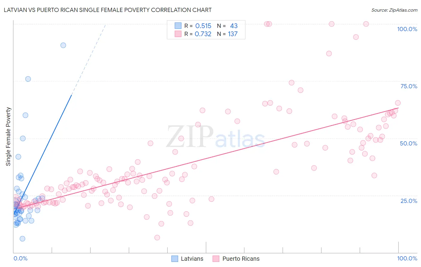 Latvian vs Puerto Rican Single Female Poverty