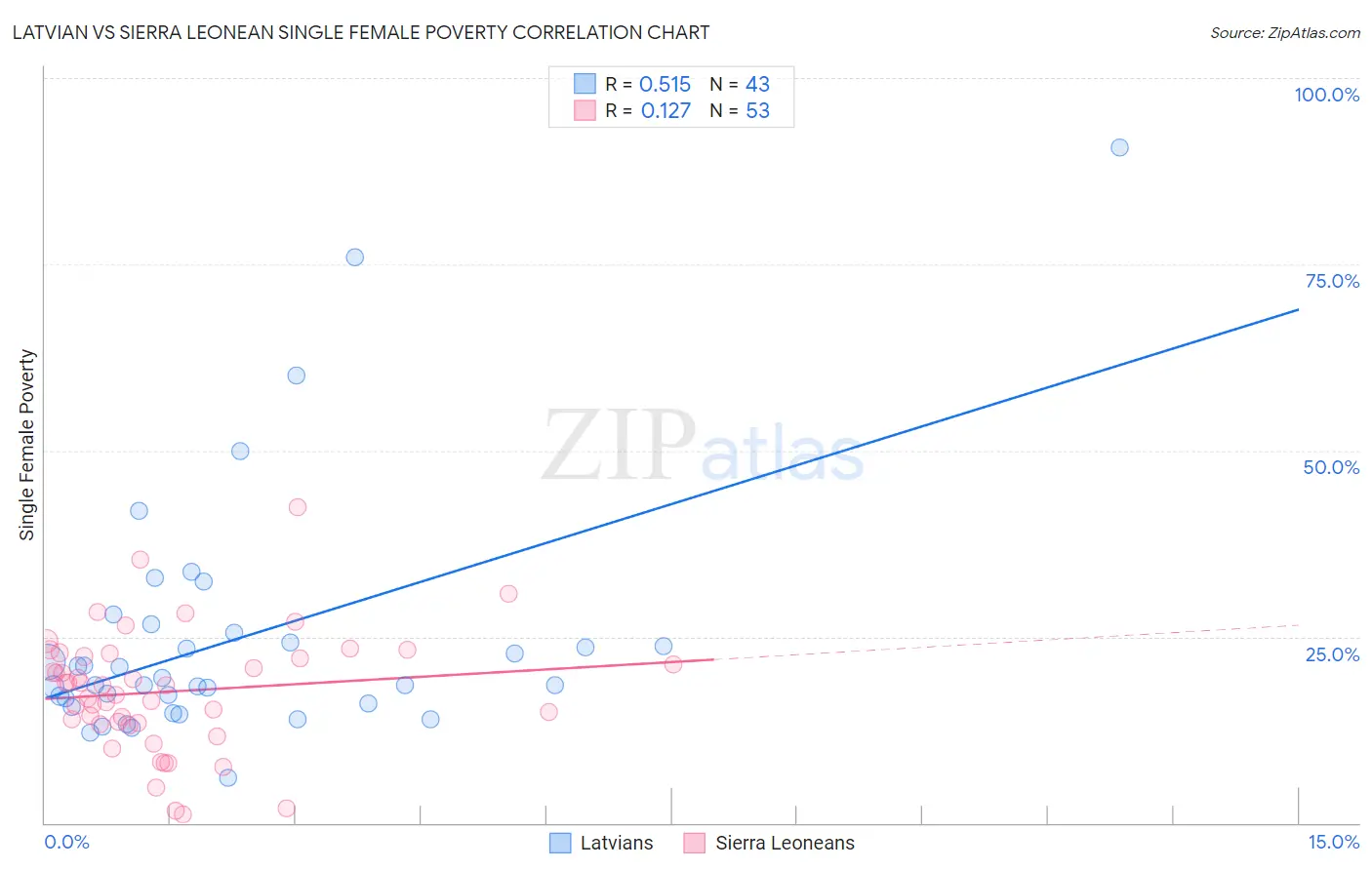 Latvian vs Sierra Leonean Single Female Poverty