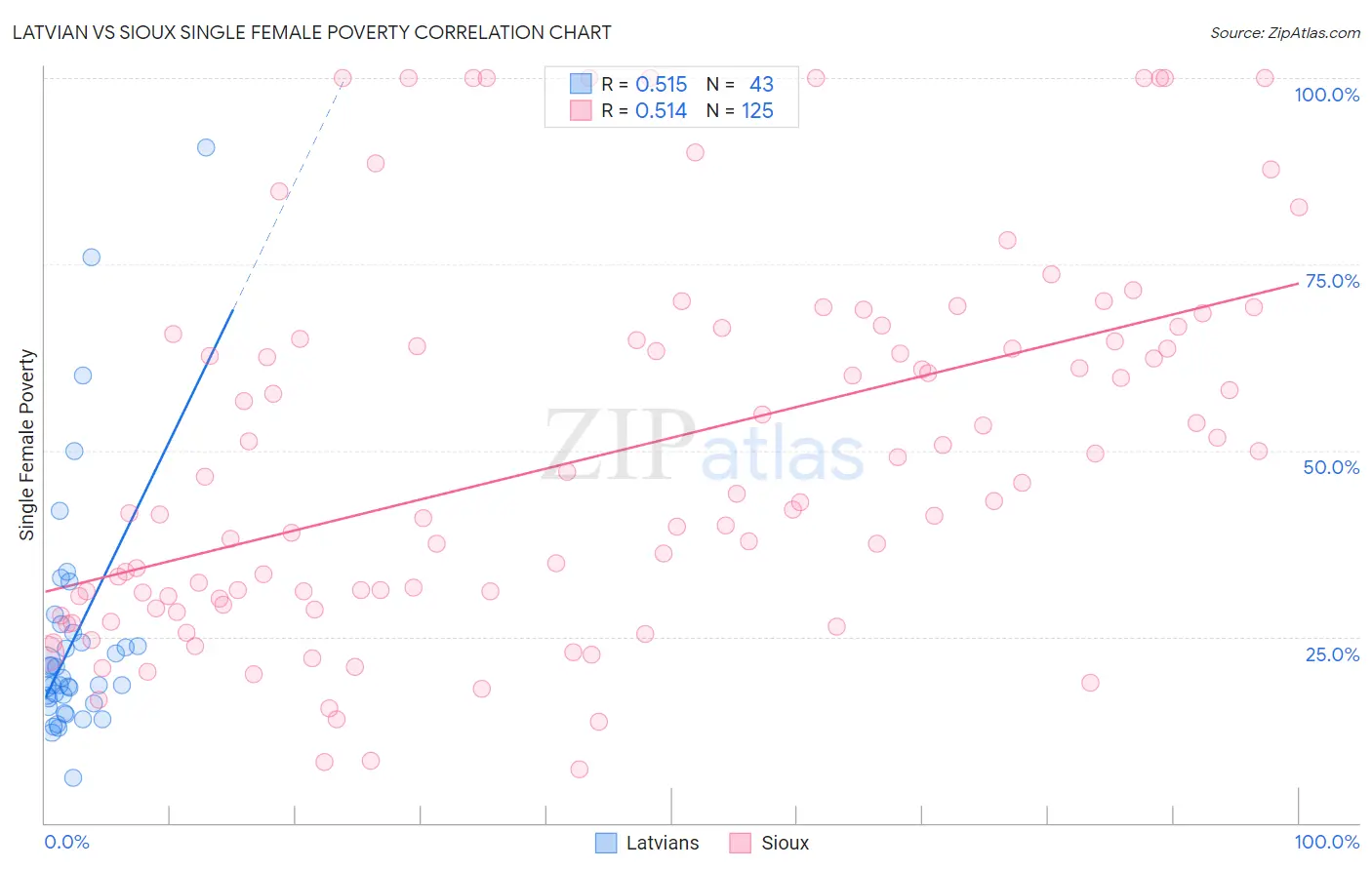 Latvian vs Sioux Single Female Poverty