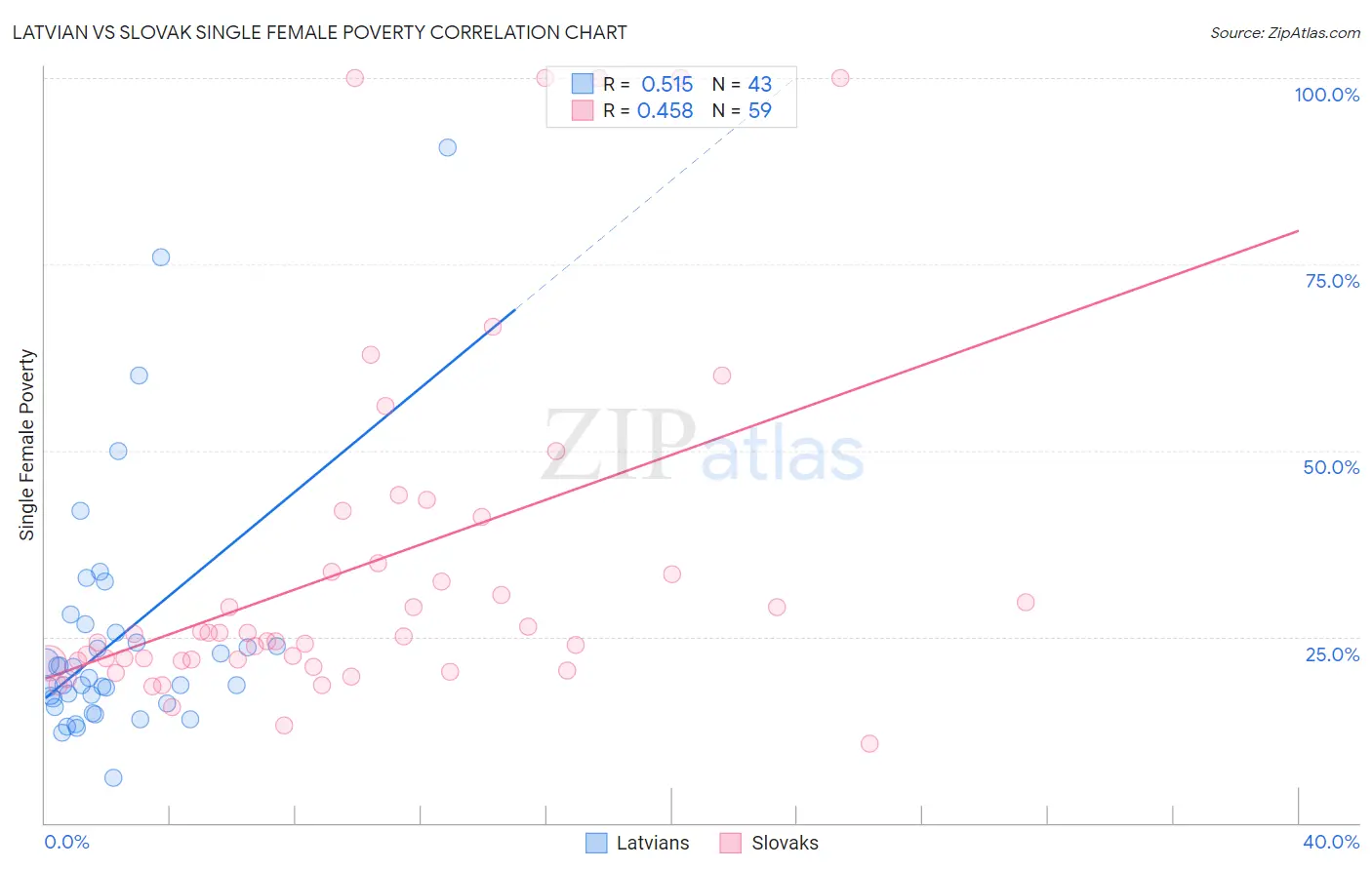 Latvian vs Slovak Single Female Poverty