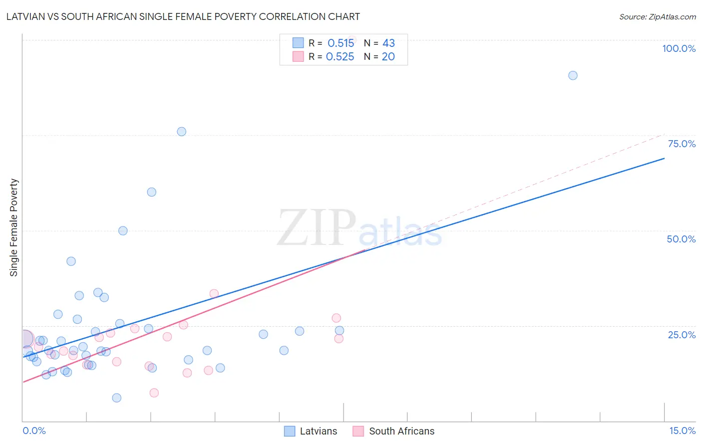 Latvian vs South African Single Female Poverty